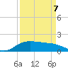 North Jetty entrance tide chart for Tuesday, April 7, 2026
