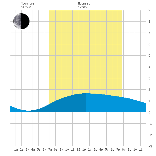 North Jetty entrance tide chart for Thursday, April 9, 2026
