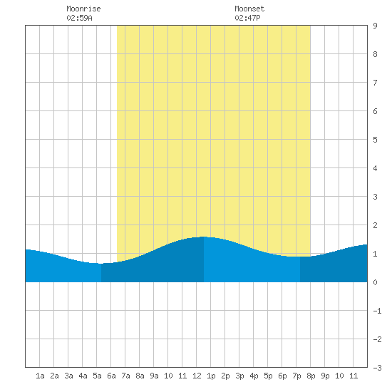 North Jetty entrance tide chart for Monday, May 11, 2026