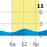 North Jetty entrance tide chart for Monday, May 11, 2026