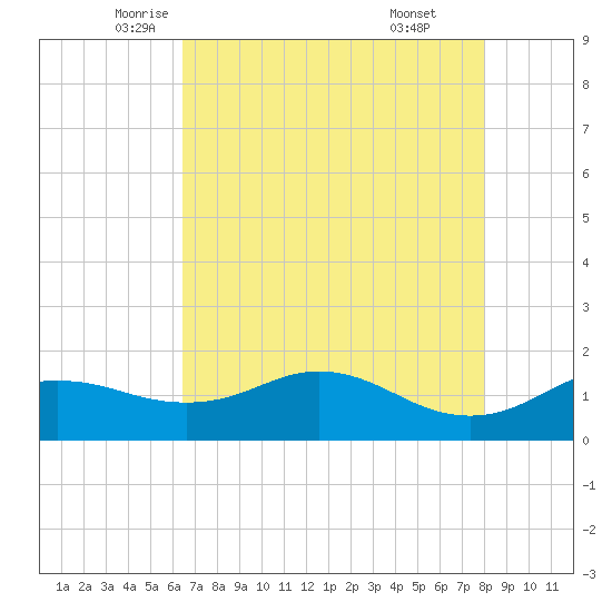 North Jetty entrance tide chart for Tuesday, May 12, 2026