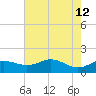 North Jetty entrance tide chart for Tuesday, May 12, 2026