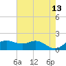 North Jetty entrance tide chart for Wednesday, May 13, 2026