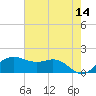 North Jetty entrance tide chart for Thursday, May 14, 2026