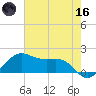 North Jetty entrance tide chart for Saturday, May 16, 2026