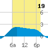 North Jetty entrance tide chart for Tuesday, May 19, 2026