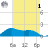 North Jetty entrance tide chart for Friday, May 1, 2026