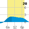 North Jetty entrance tide chart for Wednesday, May 20, 2026