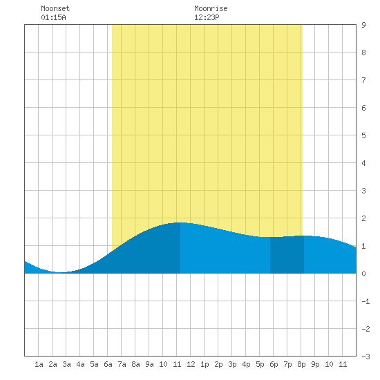 North Jetty entrance tide chart for Friday, May 22, 2026