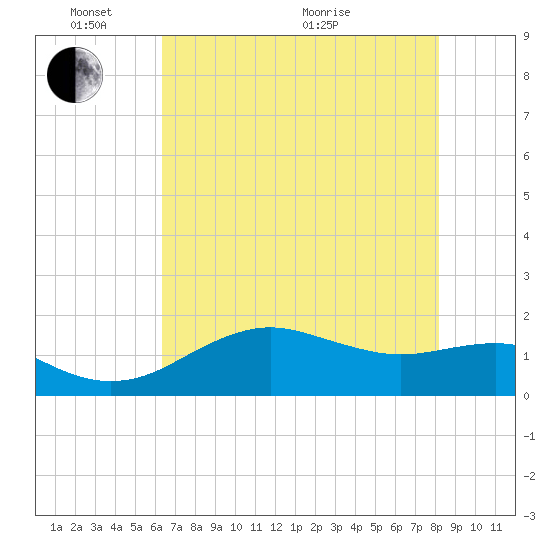 North Jetty entrance tide chart for Saturday, May 23, 2026