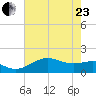 North Jetty entrance tide chart for Saturday, May 23, 2026