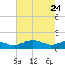 North Jetty entrance tide chart for Sunday, May 24, 2026