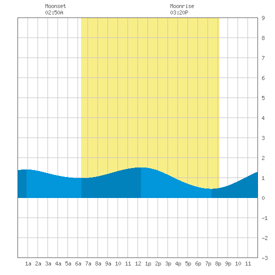 North Jetty entrance tide chart for Monday, May 25, 2026