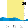 North Jetty entrance tide chart for Tuesday, May 26, 2026