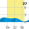 North Jetty entrance tide chart for Wednesday, May 27, 2026
