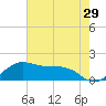 North Jetty entrance tide chart for Friday, May 29, 2026