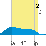 North Jetty entrance tide chart for Saturday, May 2, 2026