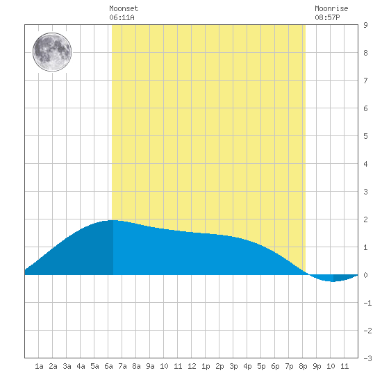 North Jetty entrance tide chart for Sunday, May 31, 2026