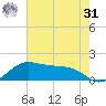 North Jetty entrance tide chart for Sunday, May 31, 2026