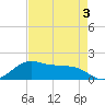 North Jetty entrance tide chart for Sunday, May 3, 2026