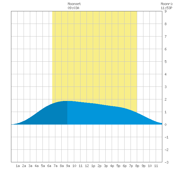 North Jetty entrance tide chart for Tuesday, May 5, 2026