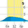 North Jetty entrance tide chart for Tuesday, May 5, 2026