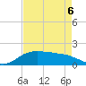 North Jetty entrance tide chart for Wednesday, May 6, 2026