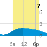 North Jetty entrance tide chart for Thursday, May 7, 2026