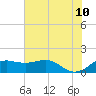 North Jetty entrance tide chart for Wednesday, June 10, 2026