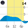 North Jetty entrance tide chart for Sunday, June 14, 2026