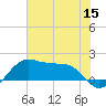 North Jetty entrance tide chart for Monday, June 15, 2026