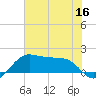 North Jetty entrance tide chart for Tuesday, June 16, 2026