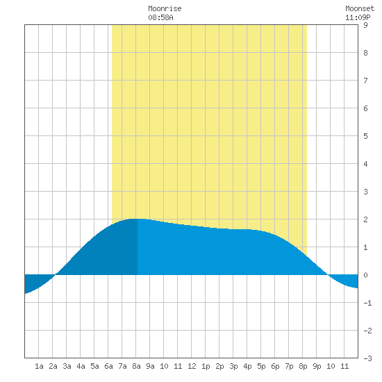North Jetty entrance tide chart for Wednesday, June 17, 2026