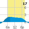 North Jetty entrance tide chart for Wednesday, June 17, 2026
