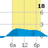 North Jetty entrance tide chart for Thursday, June 18, 2026