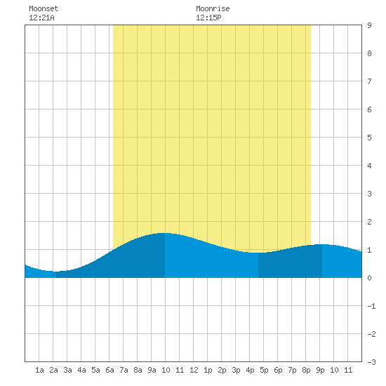North Jetty entrance tide chart for Saturday, June 20, 2026