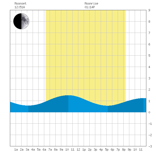 North Jetty entrance tide chart for Sunday, June 21, 2026