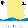 North Jetty entrance tide chart for Sunday, June 21, 2026