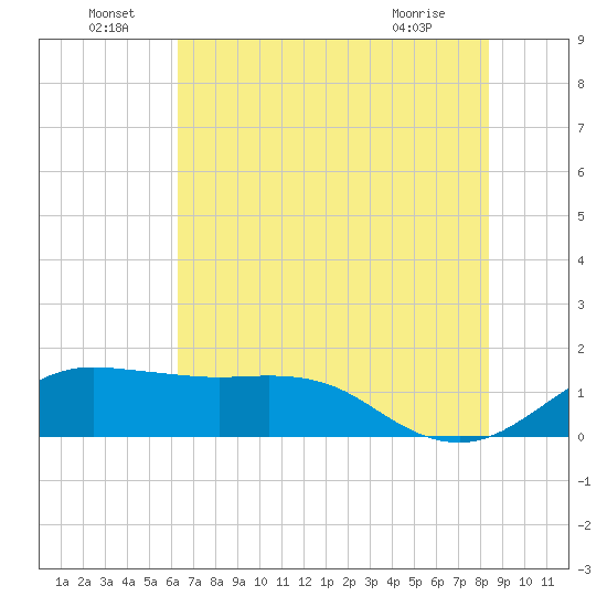 North Jetty entrance tide chart for Wednesday, June 24, 2026