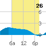 North Jetty entrance tide chart for Friday, June 26, 2026