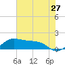 North Jetty entrance tide chart for Saturday, June 27, 2026