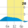 North Jetty entrance tide chart for Sunday, June 28, 2026