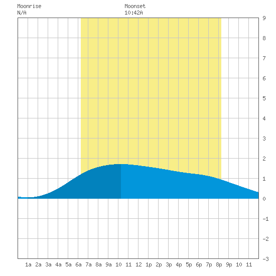 North Jetty entrance tide chart for Friday, June 5, 2026