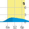 North Jetty entrance tide chart for Friday, June 5, 2026