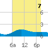 North Jetty entrance tide chart for Sunday, June 7, 2026