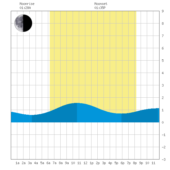 North Jetty entrance tide chart for Monday, June 8, 2026