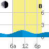 North Jetty entrance tide chart for Monday, June 8, 2026
