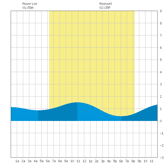 North Jetty entrance tide chart for Tuesday, June 9, 2026