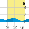 North Jetty entrance tide chart for Tuesday, June 9, 2026