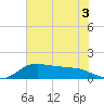 North Jetty entrance tide chart for Friday, July 3, 2026